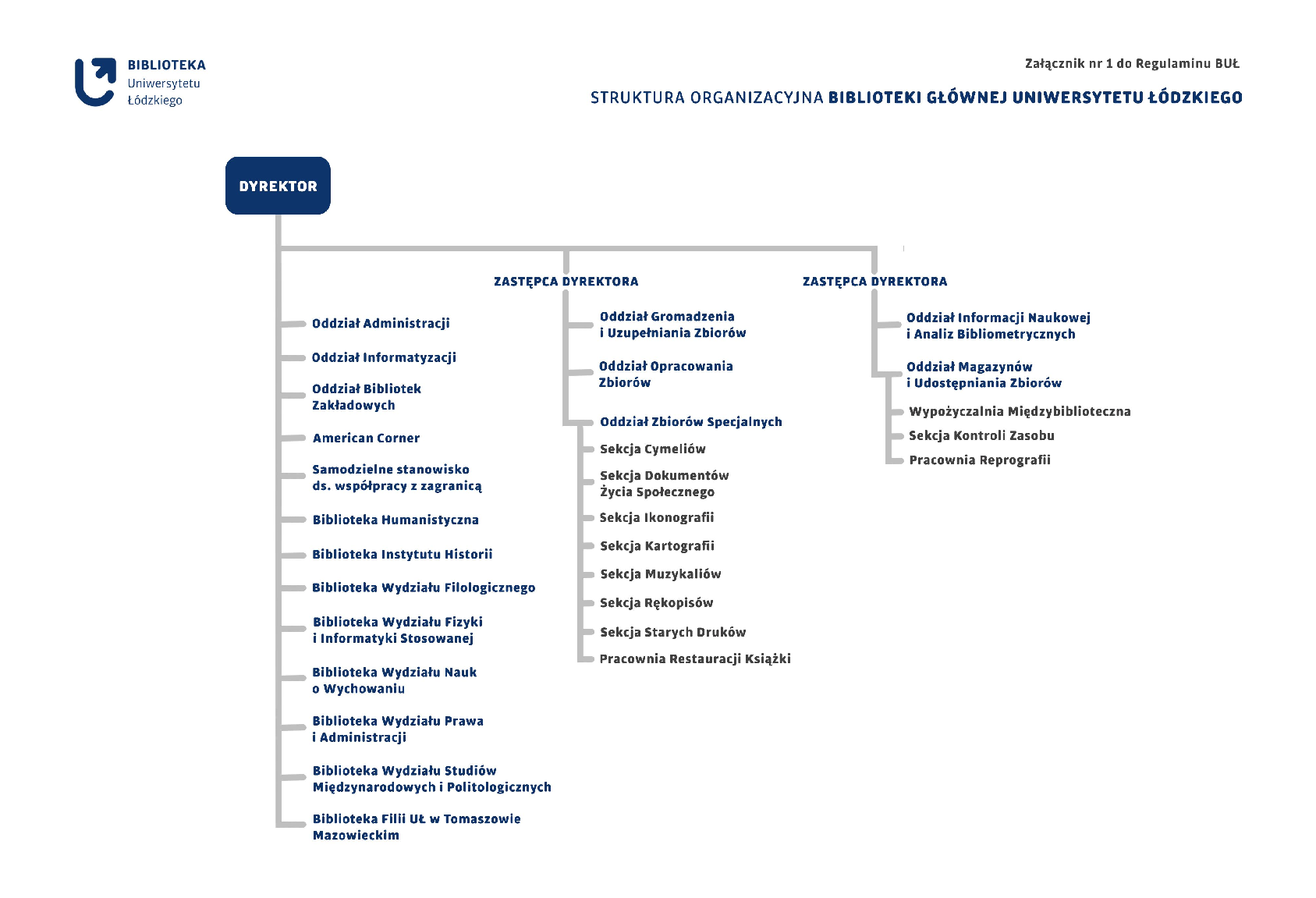Struktura organizacyjna Biblioteki UŁ